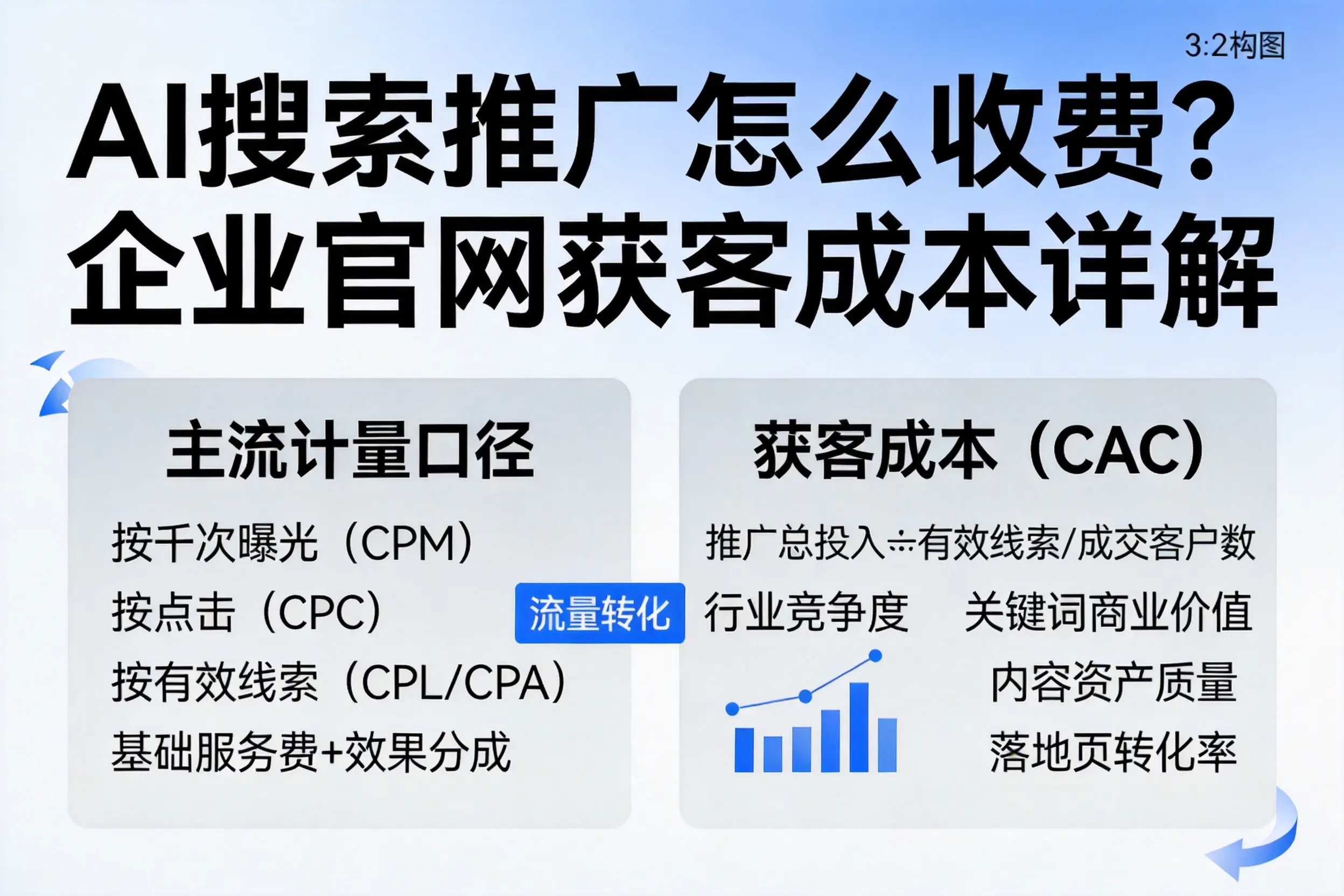 AI搜索推广怎么收费?邢台企业官网获客成本详解