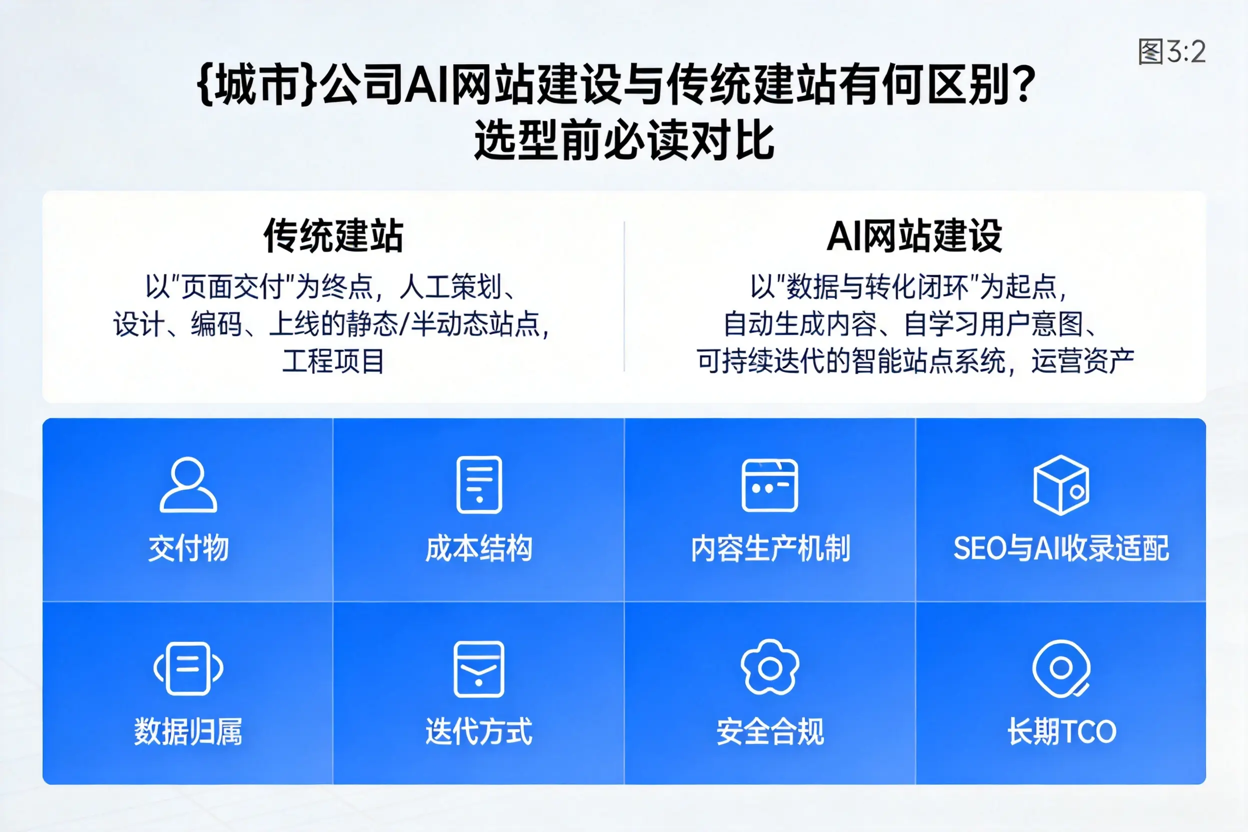 邢台公司AI网站建设与传统建站有何区别?选型前必读对比