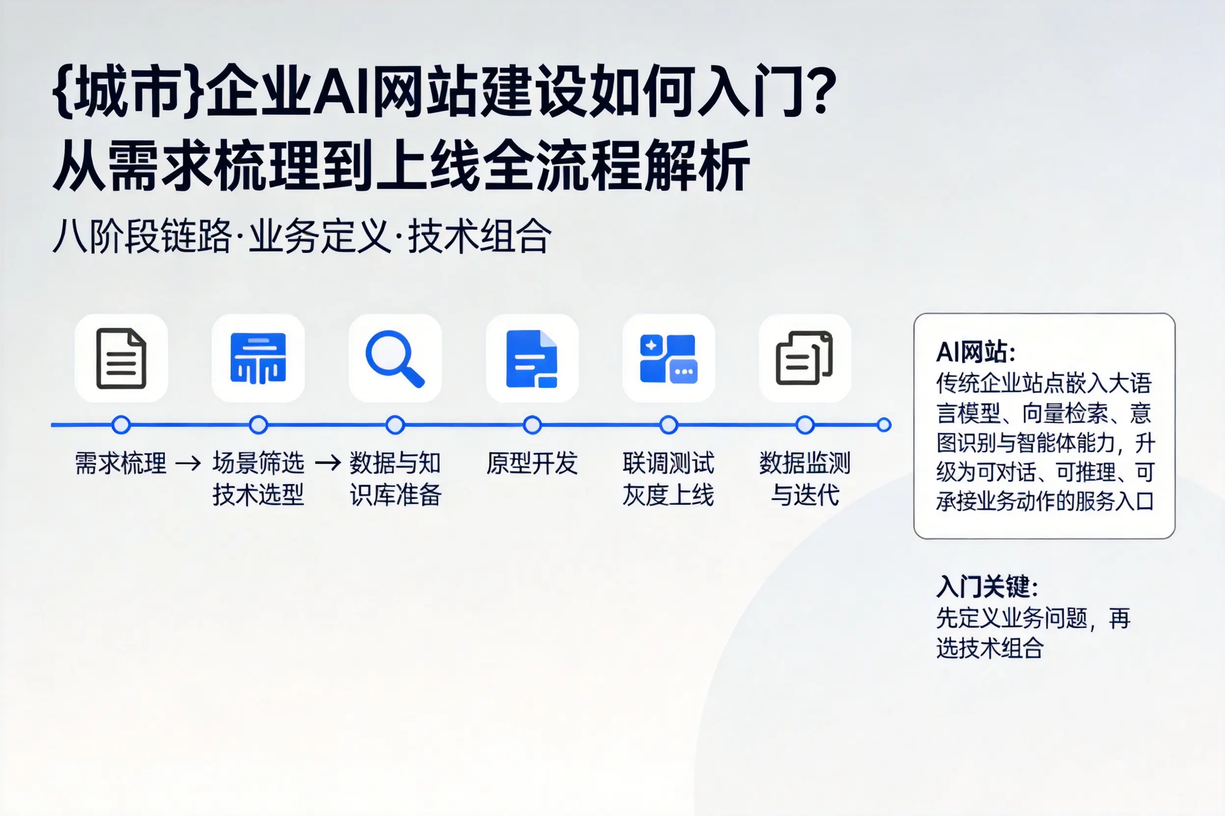 邢台企业AI网站建设如何入门？从需求梳理到上线全流程解析