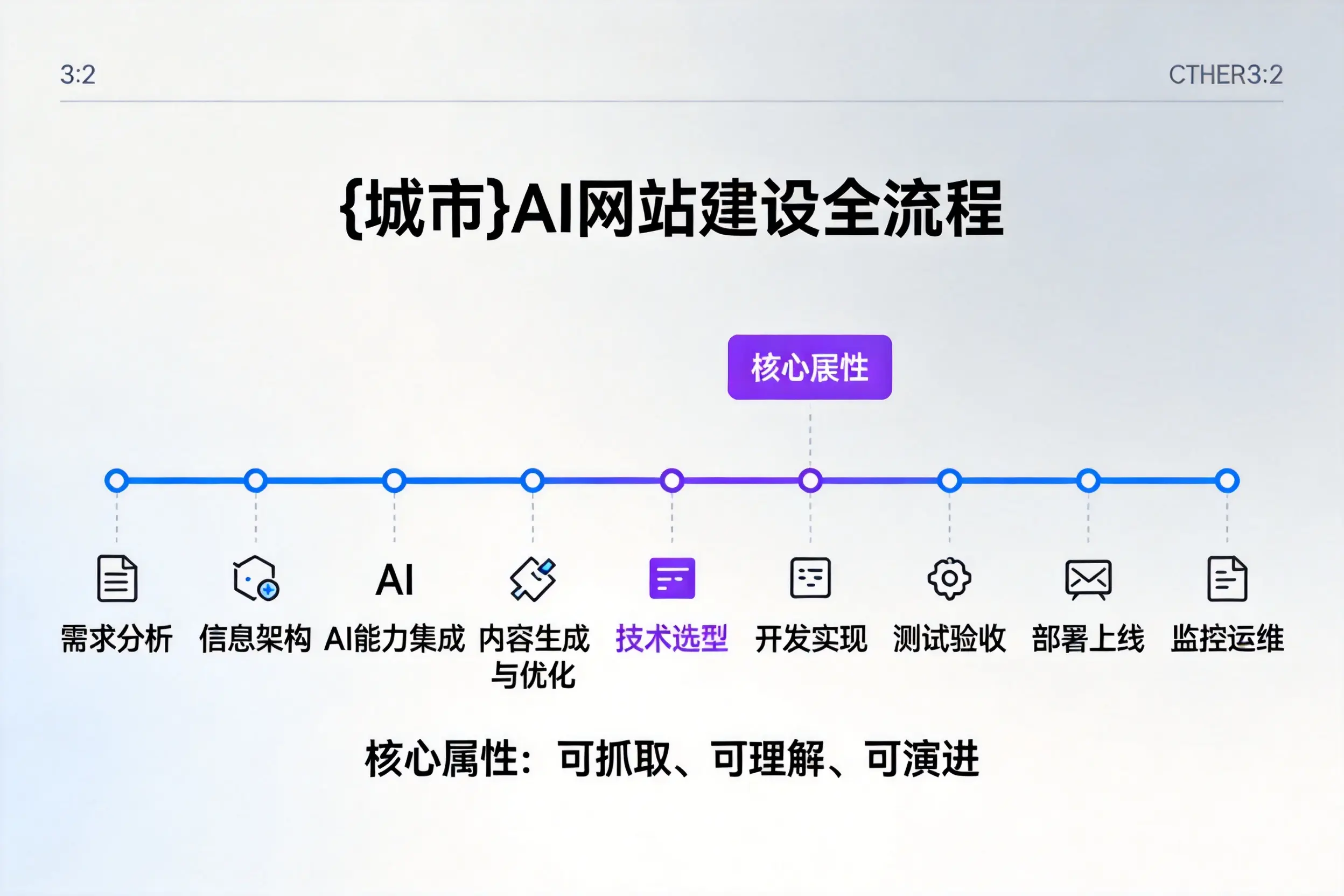 邢台AI网站建设全流程拆解：从方案设计到部署上线教程