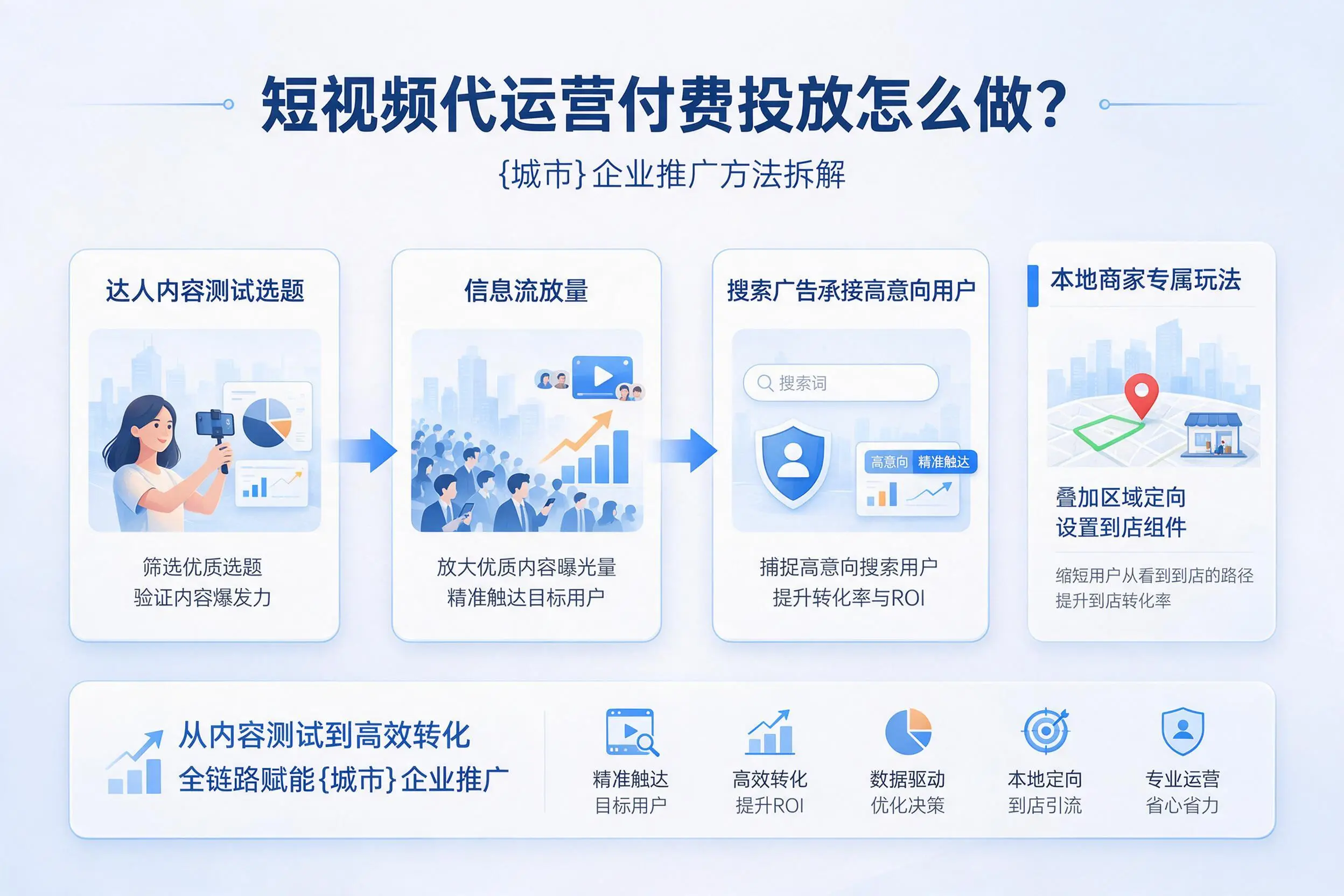 短视频代运营付费投放怎么做?邢台企业推广方法拆解