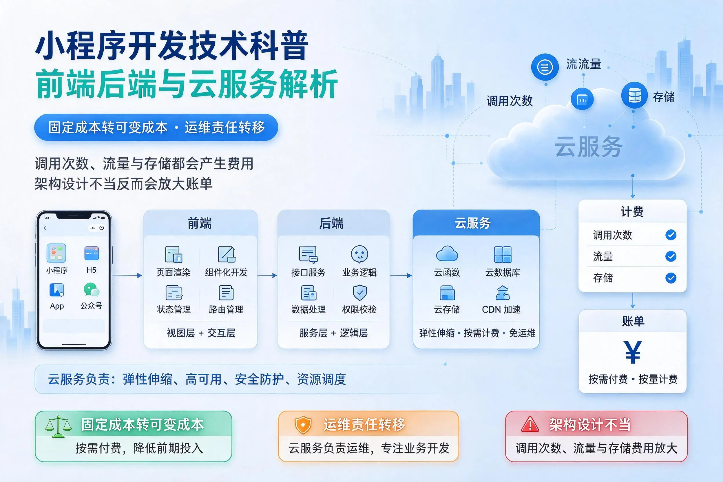 邢台小程序开发技术科普：前端后端与云服务解析