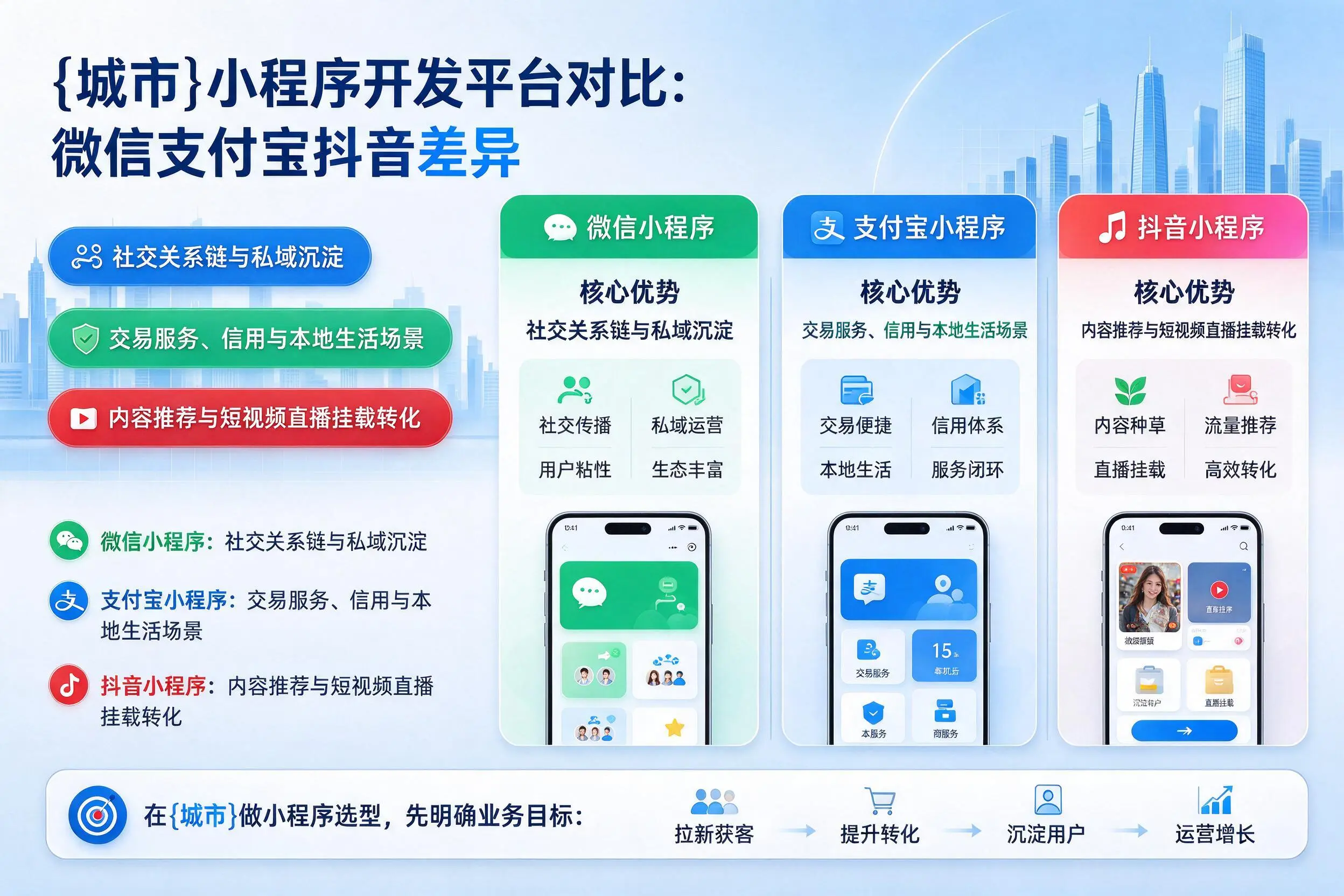 邢台小程序开发平台对比:微信支付宝抖音差异