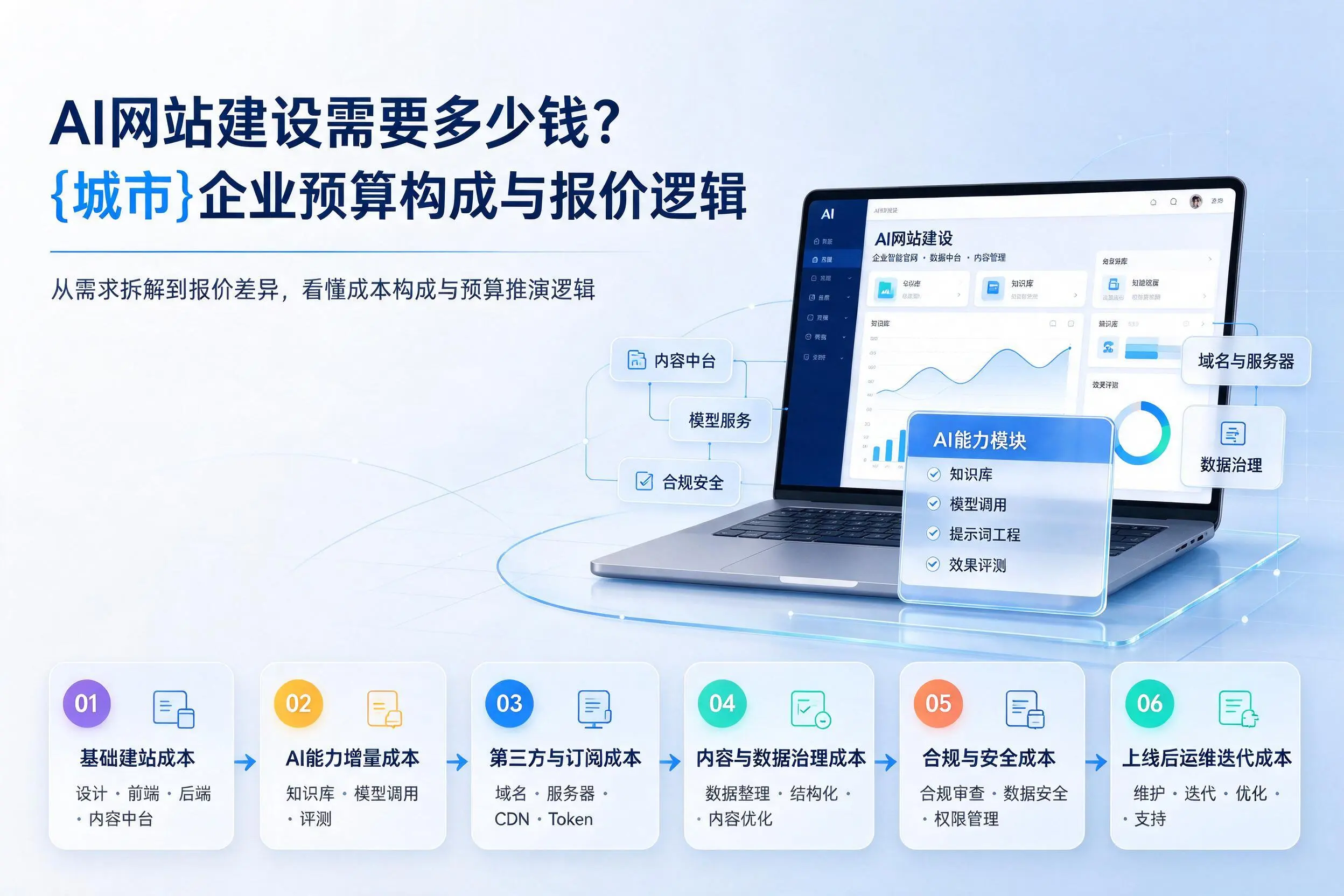 AI网站建设需要多少钱？邢台企业预算构成与报价逻辑