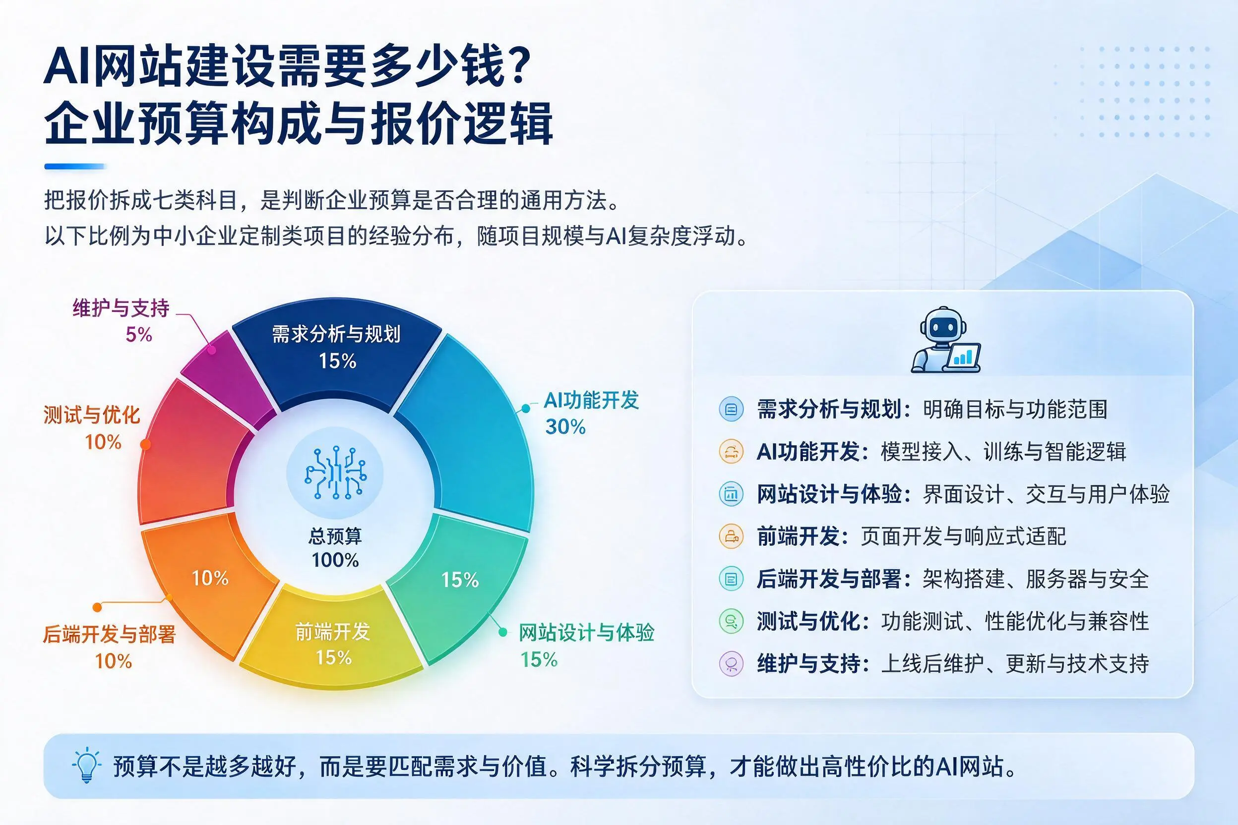 AI网站建设需要多少钱？邢台企业预算构成与报价逻辑