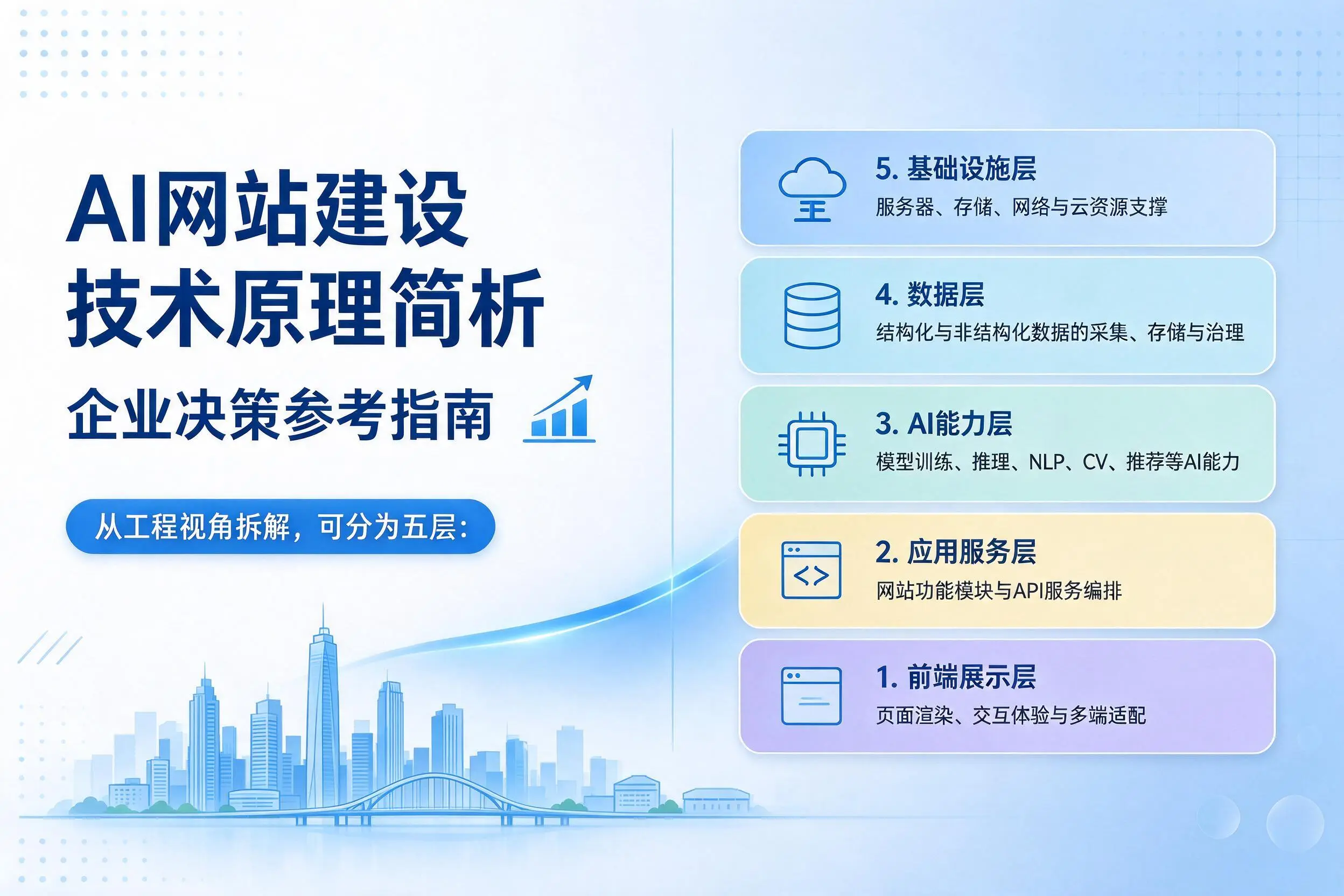 AI网站建设技术原理简析，邢台企业决策参考指南