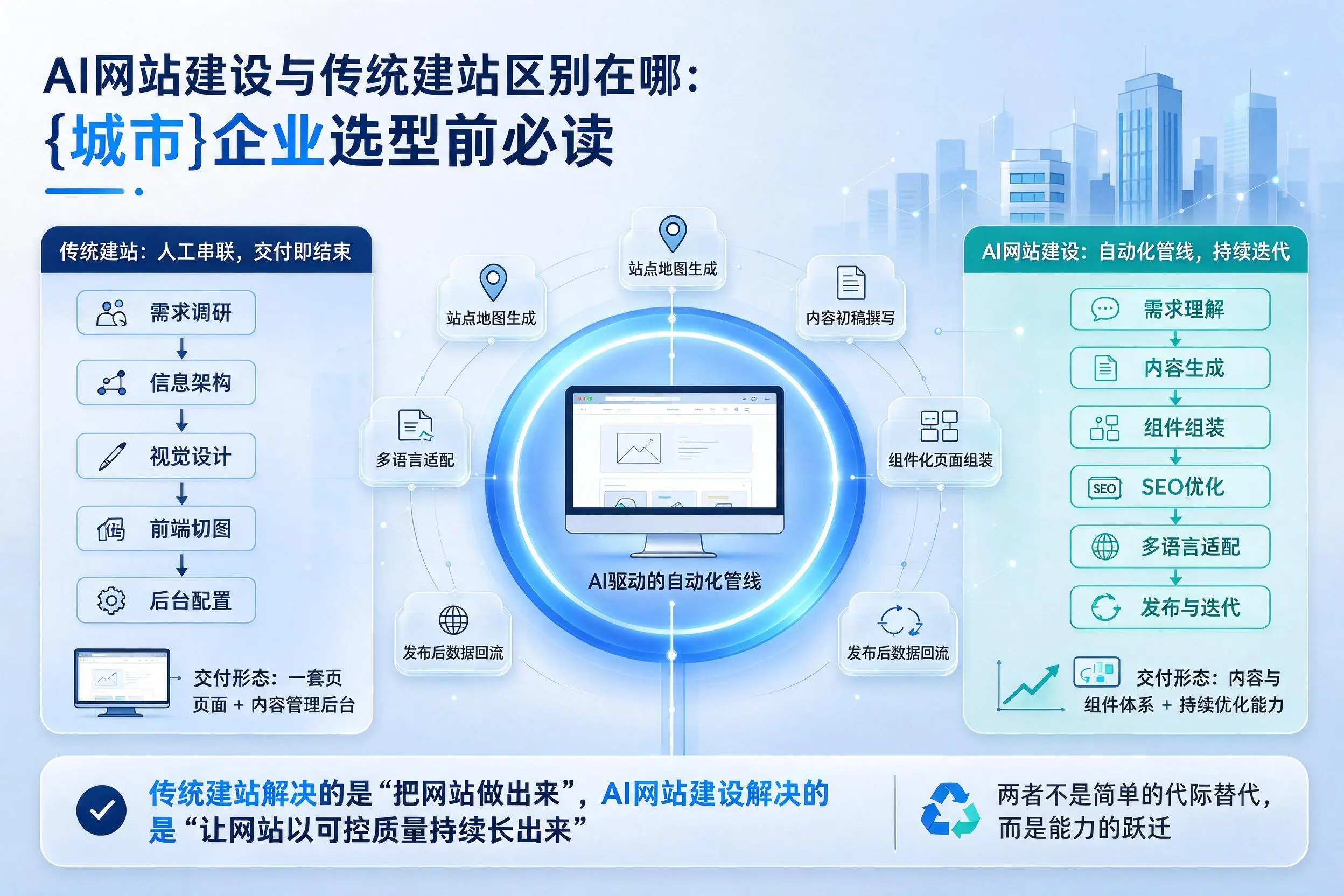AI网站建设与传统建站区别在哪：邢台企业选型前必读