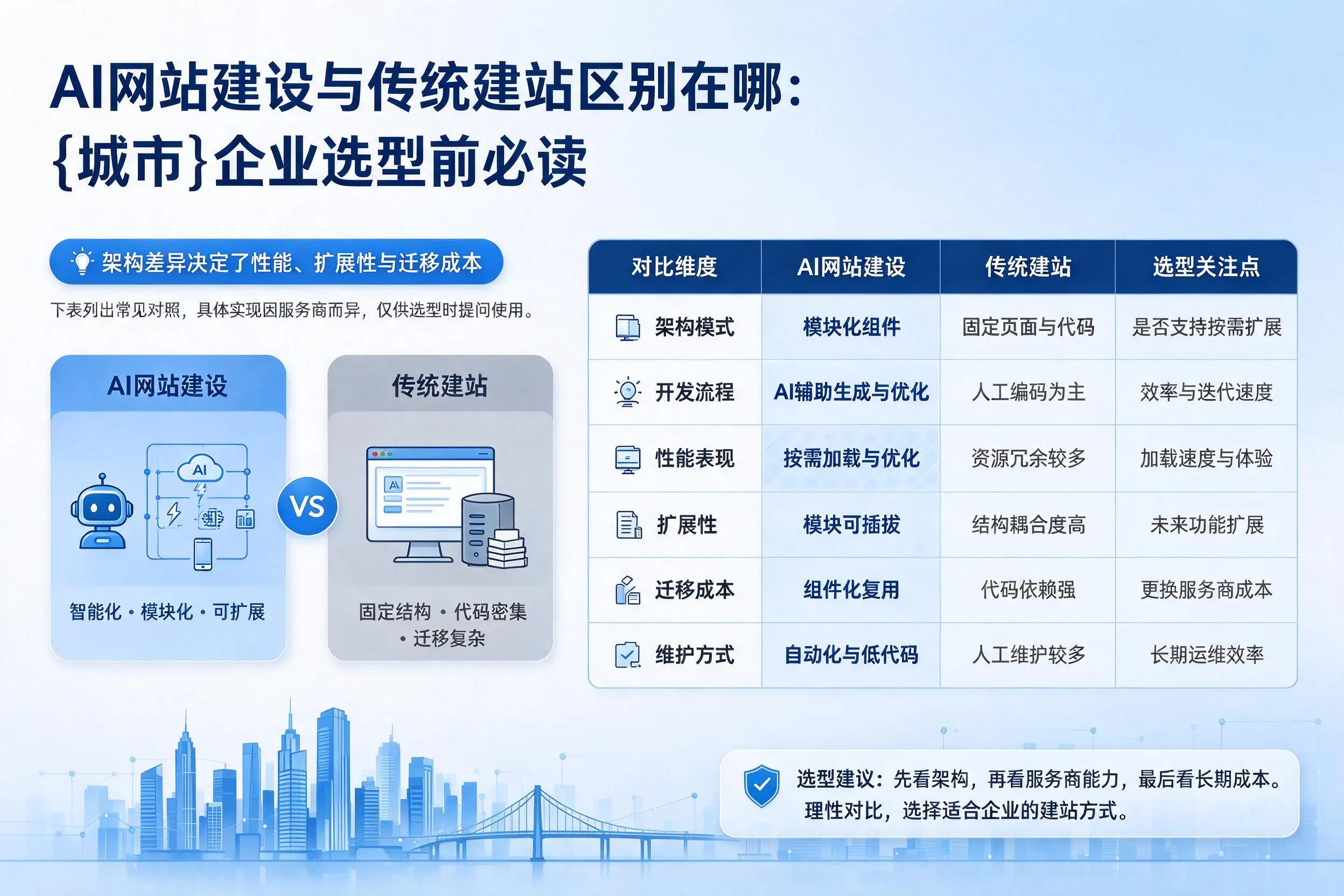 AI网站建设与传统建站区别在哪：邢台企业选型前必读