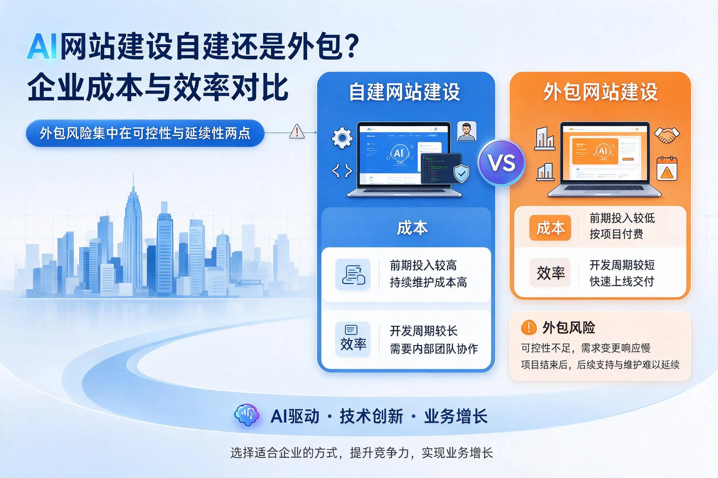 AI网站建设自建还是外包?邢台企业成本与效率对比