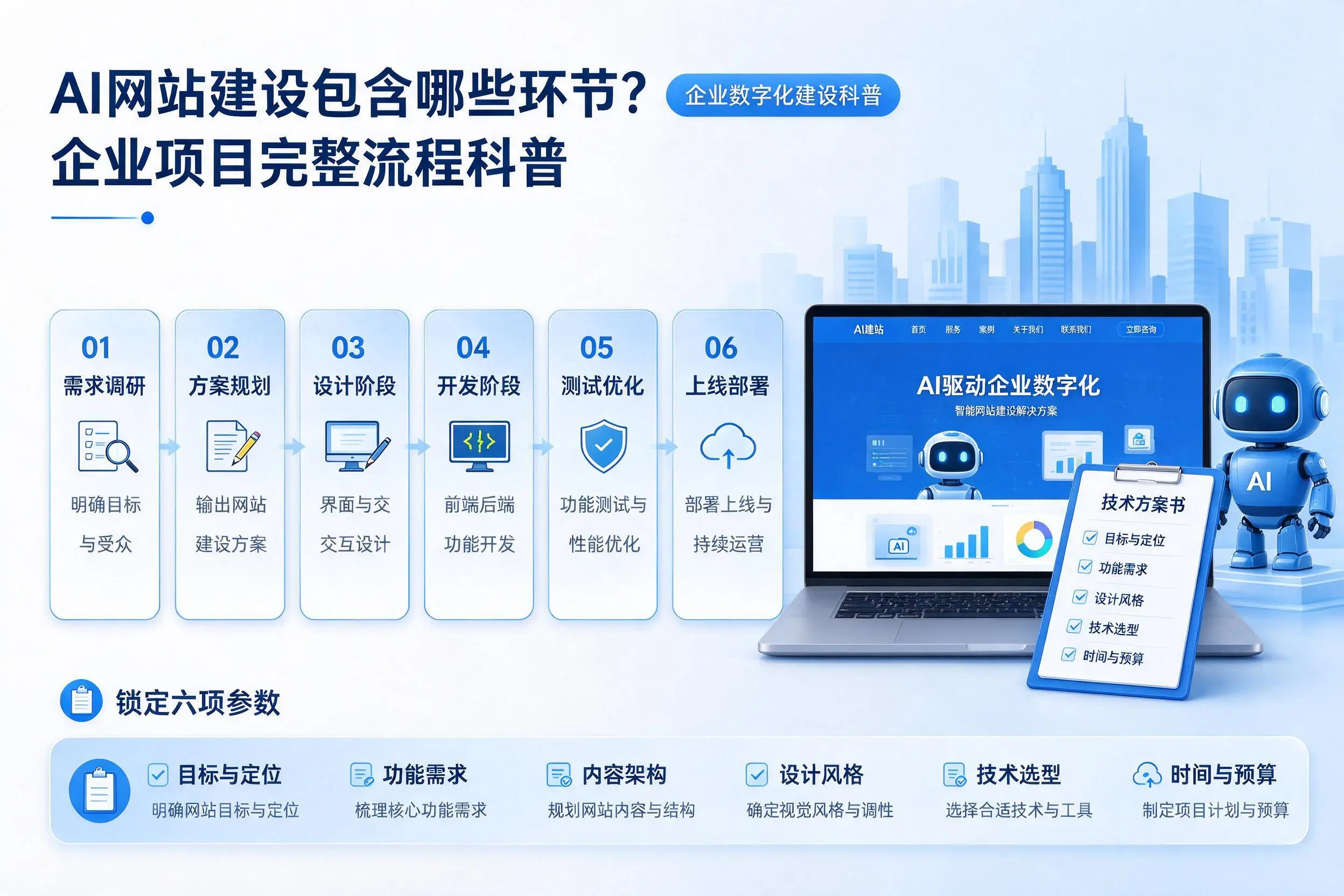 AI网站建设包含哪些环节？邢台企业项目完整流程科普