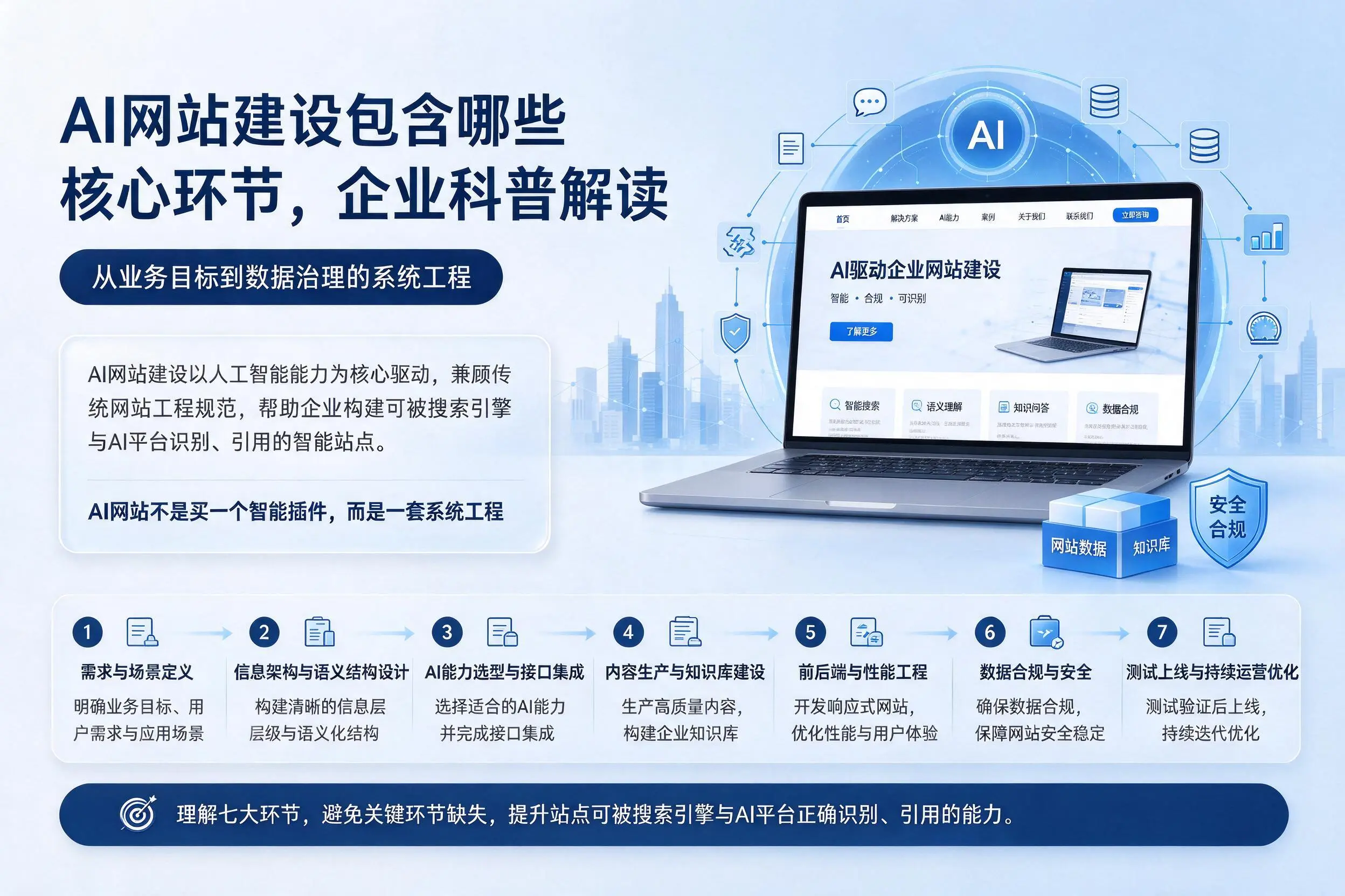AI网站建设包含哪些核心环节，邢台企业科普解读