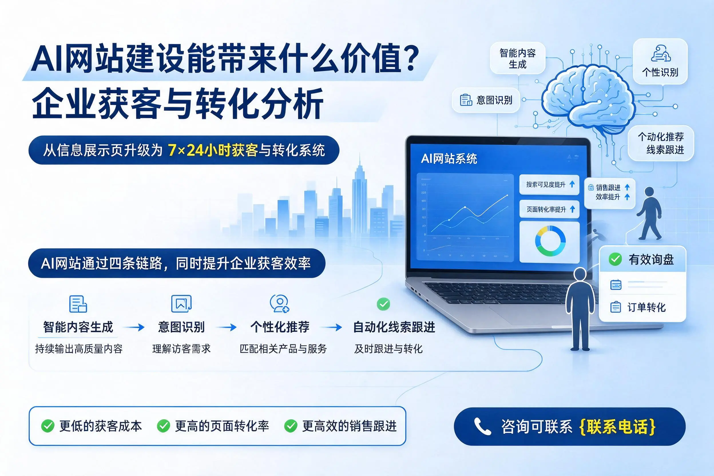 AI网站建设能带来什么价值？邢台企业获客与转化分析
