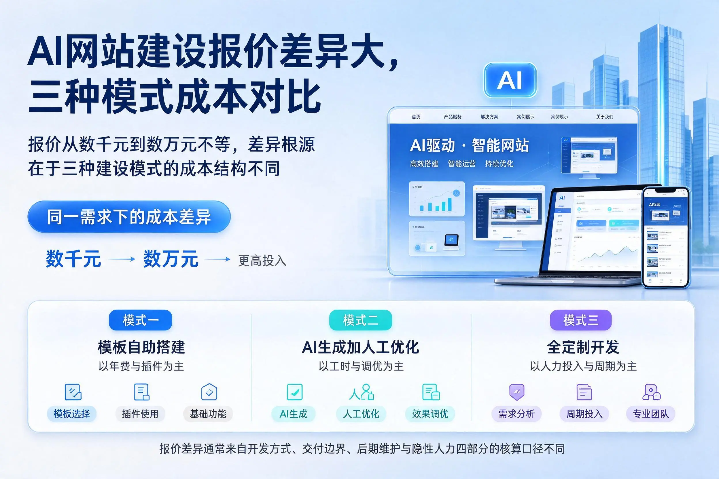 邢台AI网站建设报价差异大，三种模式成本对比