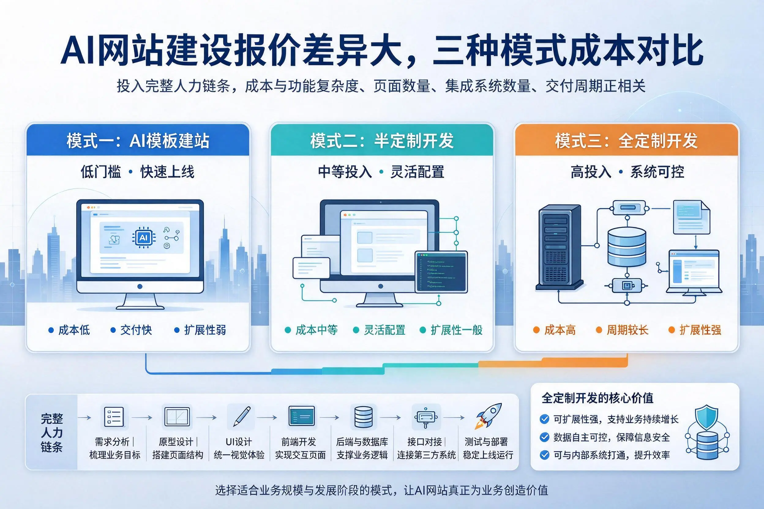 邢台AI网站建设报价差异大，三种模式成本对比